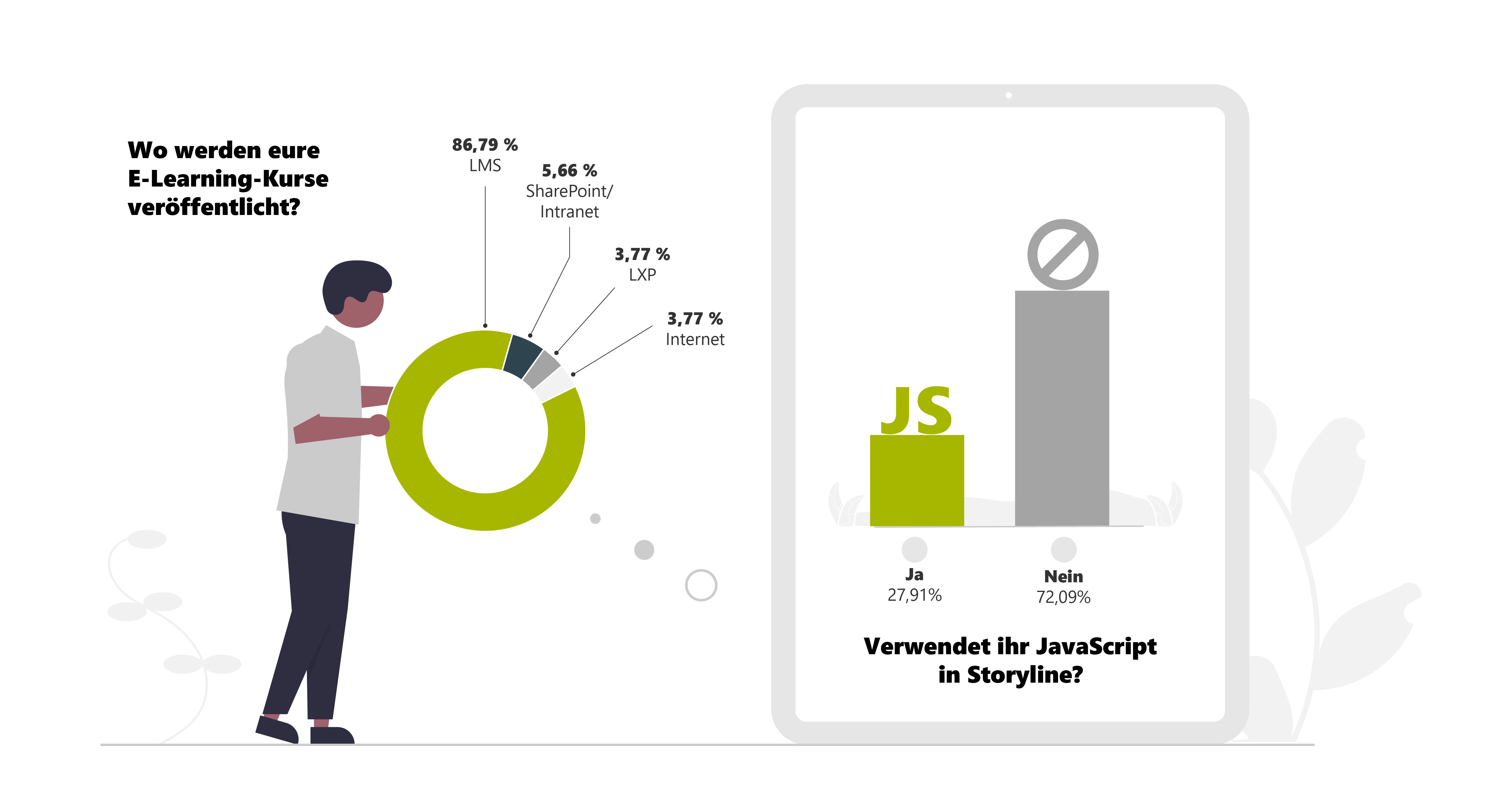 Lunch & Learn Ergebnis Umfrage