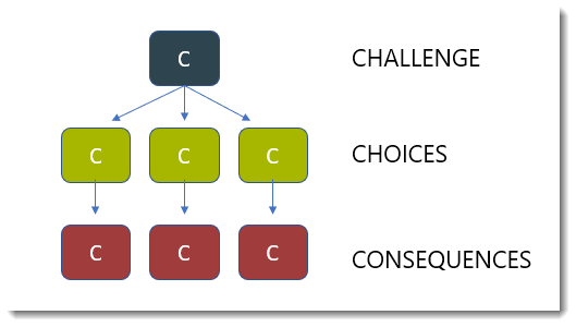 Das 3C-Model